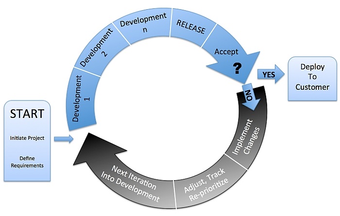 software development